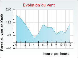 Evolution du vent de la ville Fonti�s-d'Aude